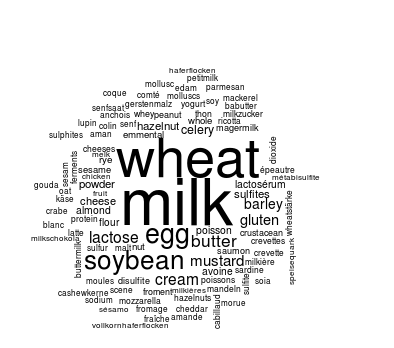Wordcloud allergens