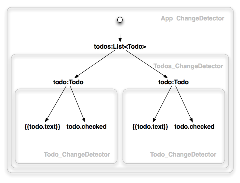 Change detection