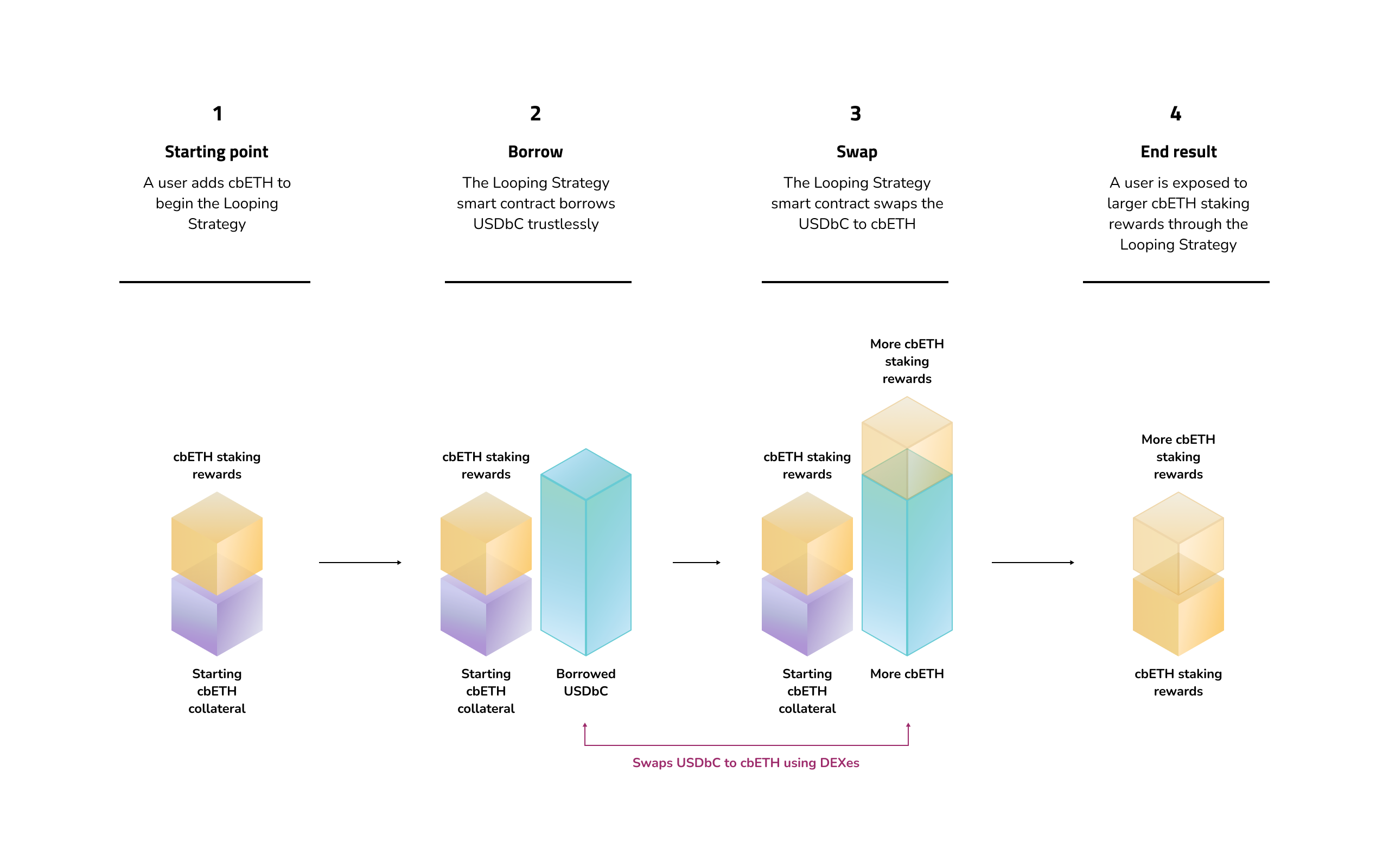 Looping Strategy