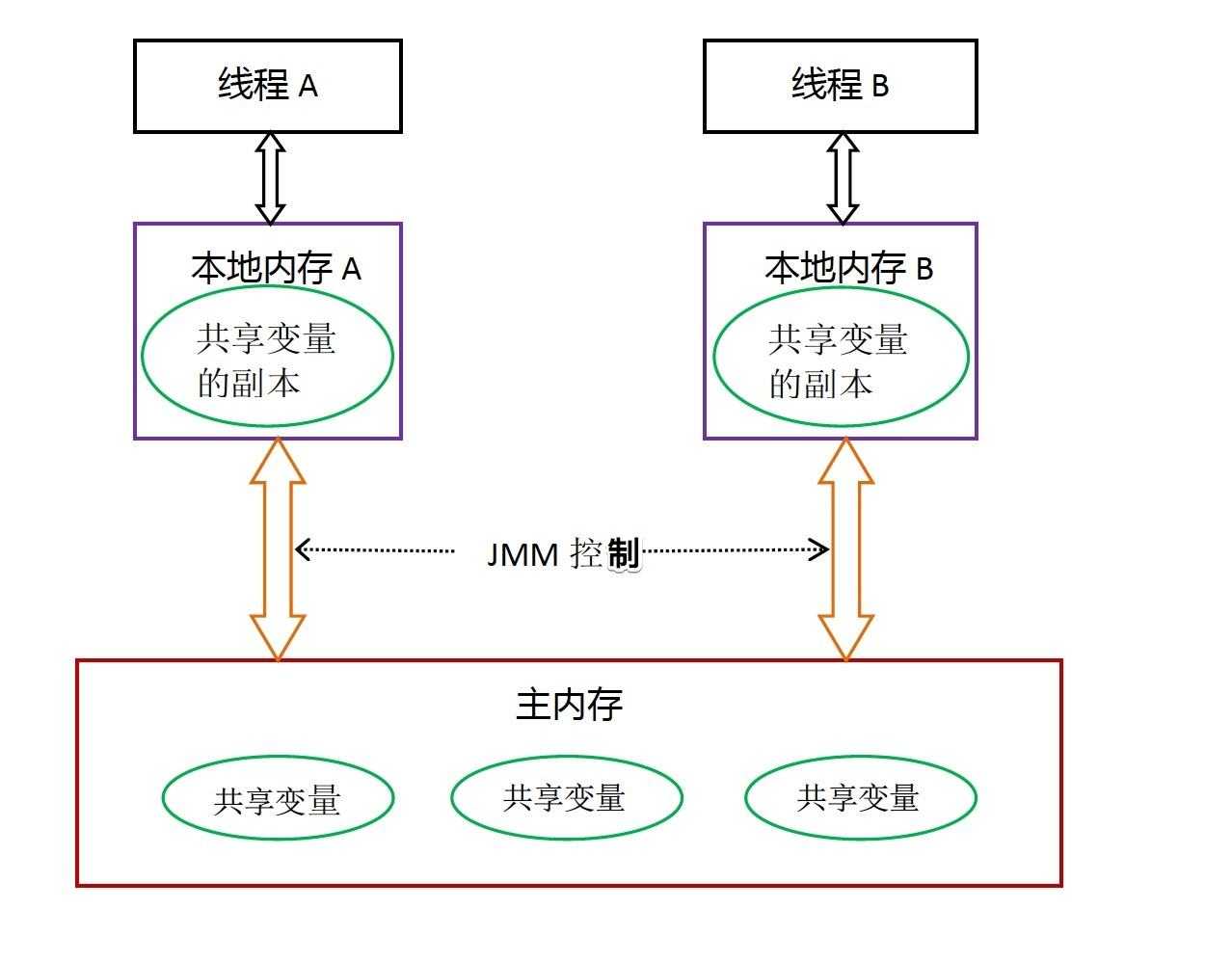 JMM抽象示意图