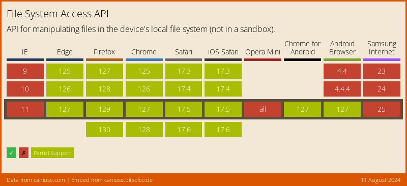 Can I use File System Access API?