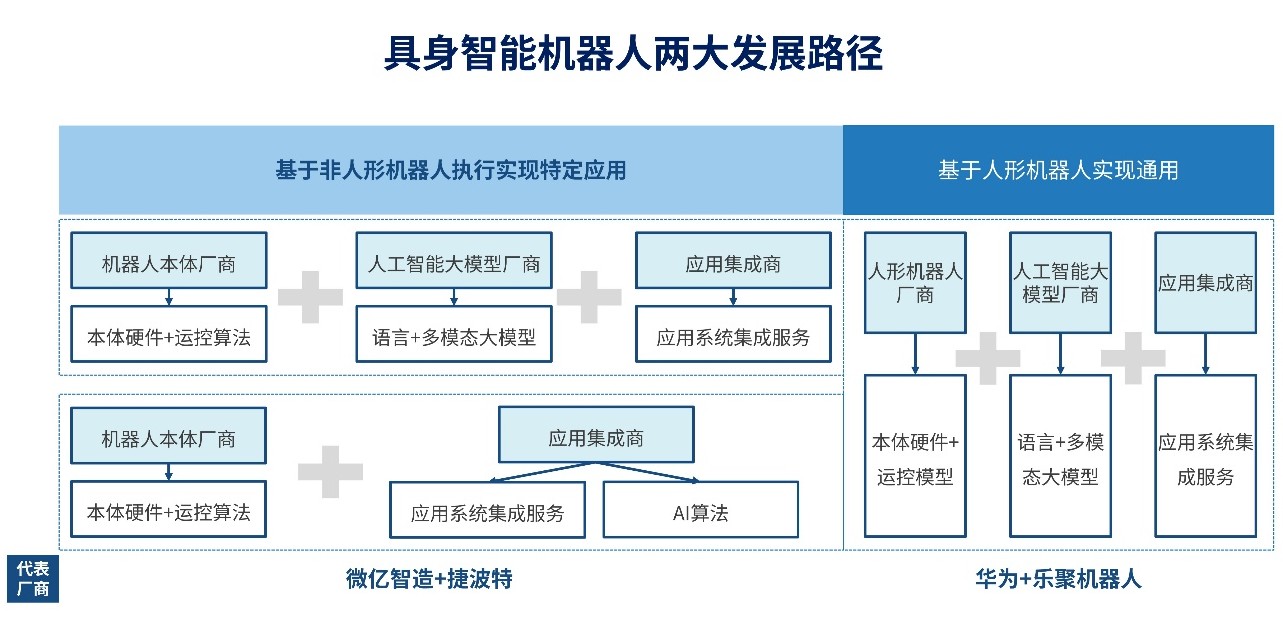 具身智能机器人两大发展路径