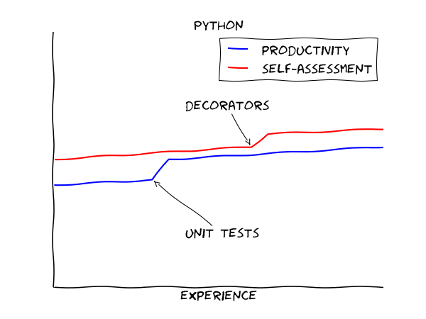 decorators make people think they're smart, but nobody uses them regularly