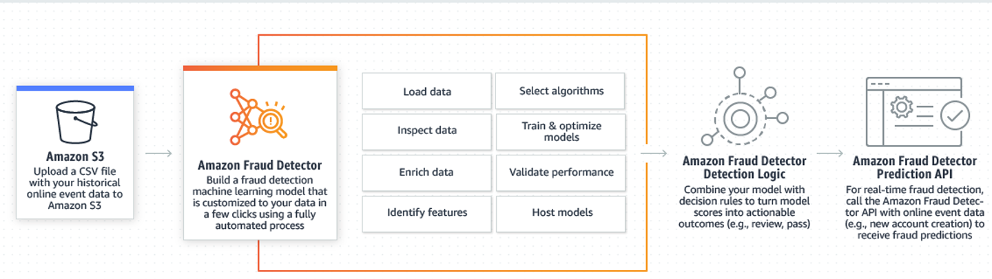 How Amazon Fraud Detector Works