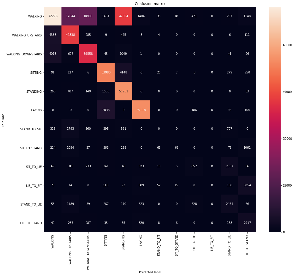 Confusion matrix