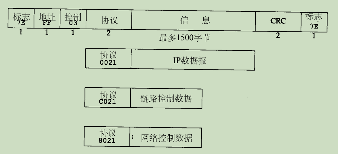 PPP 帧格式