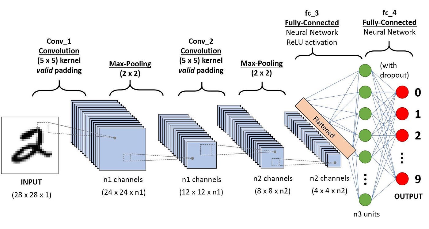 CNN Architecture