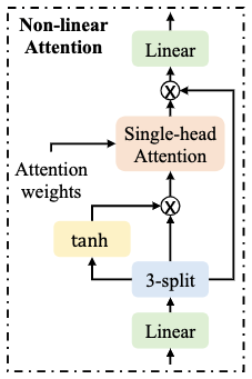 图 3：Non-Linear Attention 模块