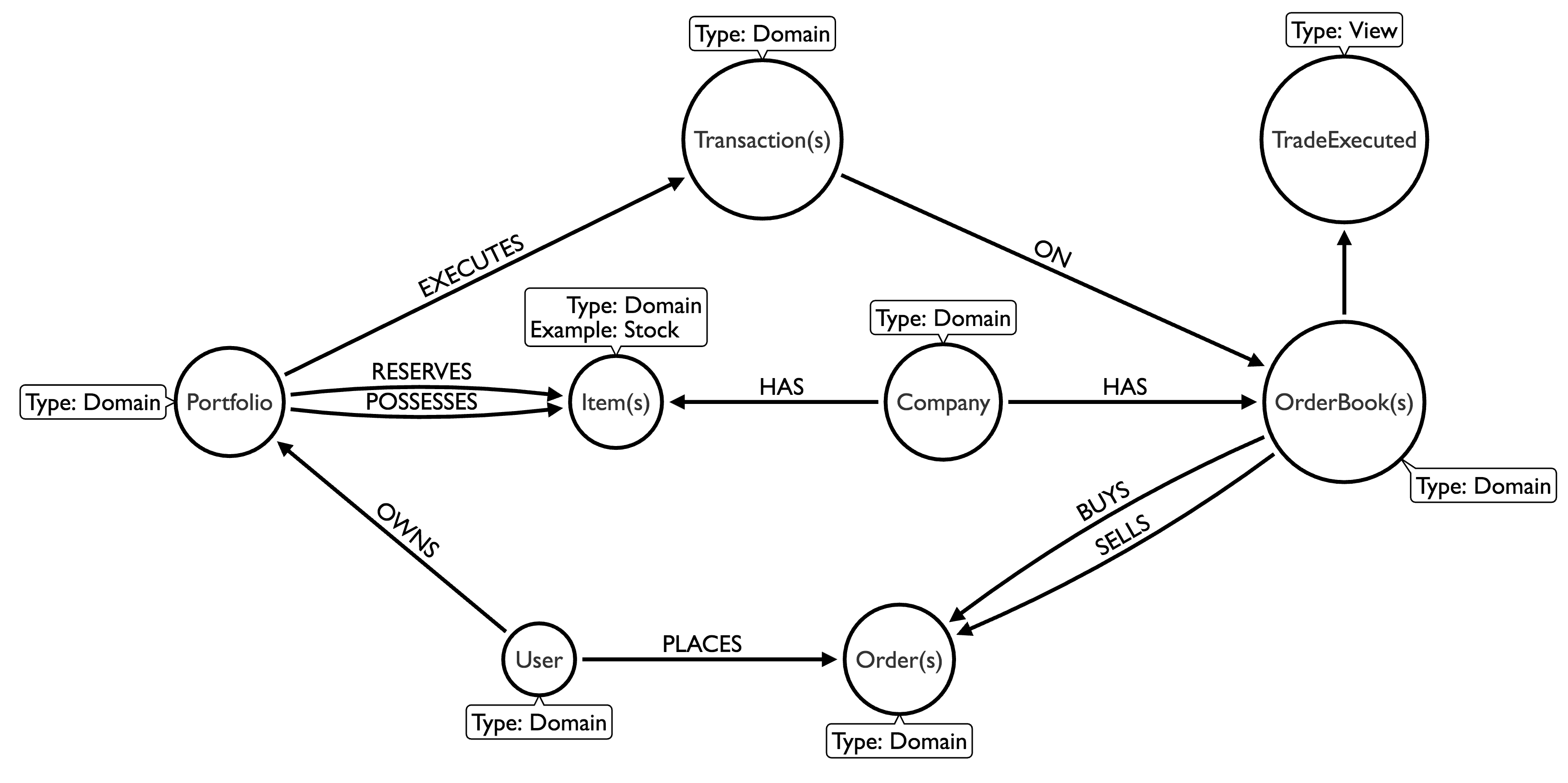 Axon Trader Domain