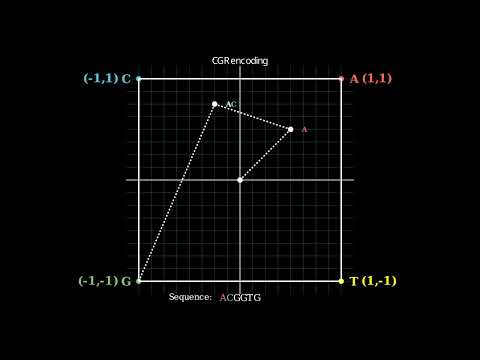 CGR encoding of a sequence