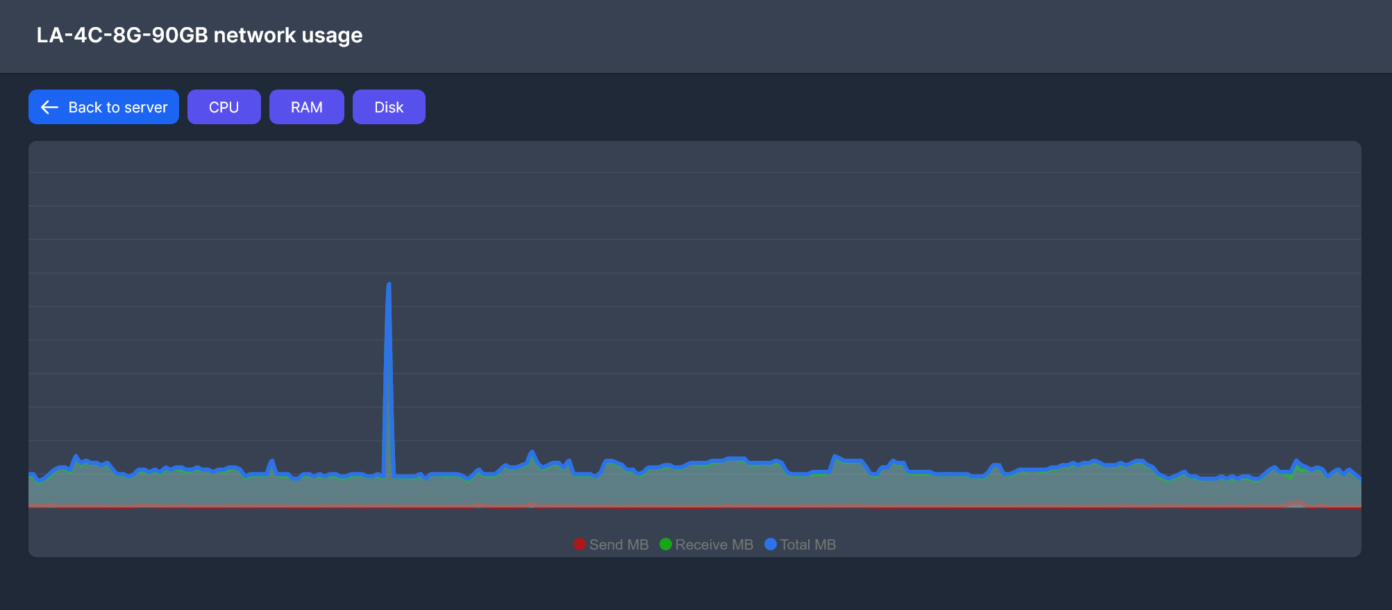 Network usage chart