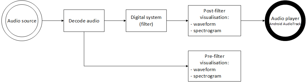 Signal flow