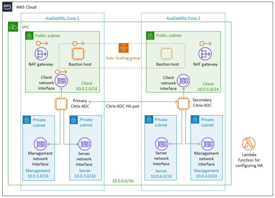 Quick Start architecture for Citrix ADC VPX on the AWS Cloud