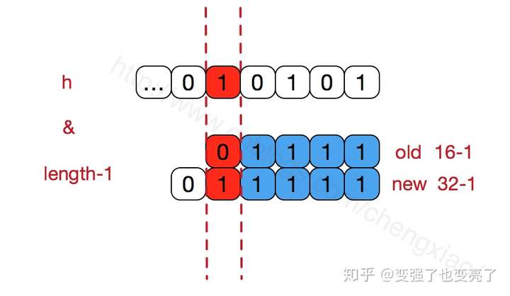 hashmap rehash