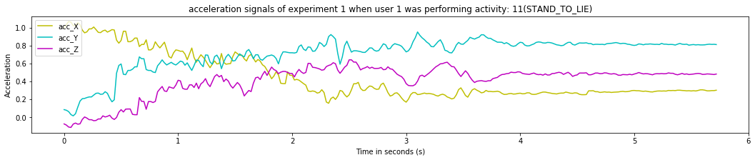 acceleration signals of experiment 1 when user 1 was performing activity_ 11(STAND_TO_LIE)