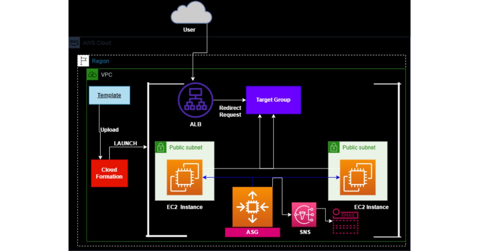 Deploy a lamp stack on aws with cloudformation and auto scaling