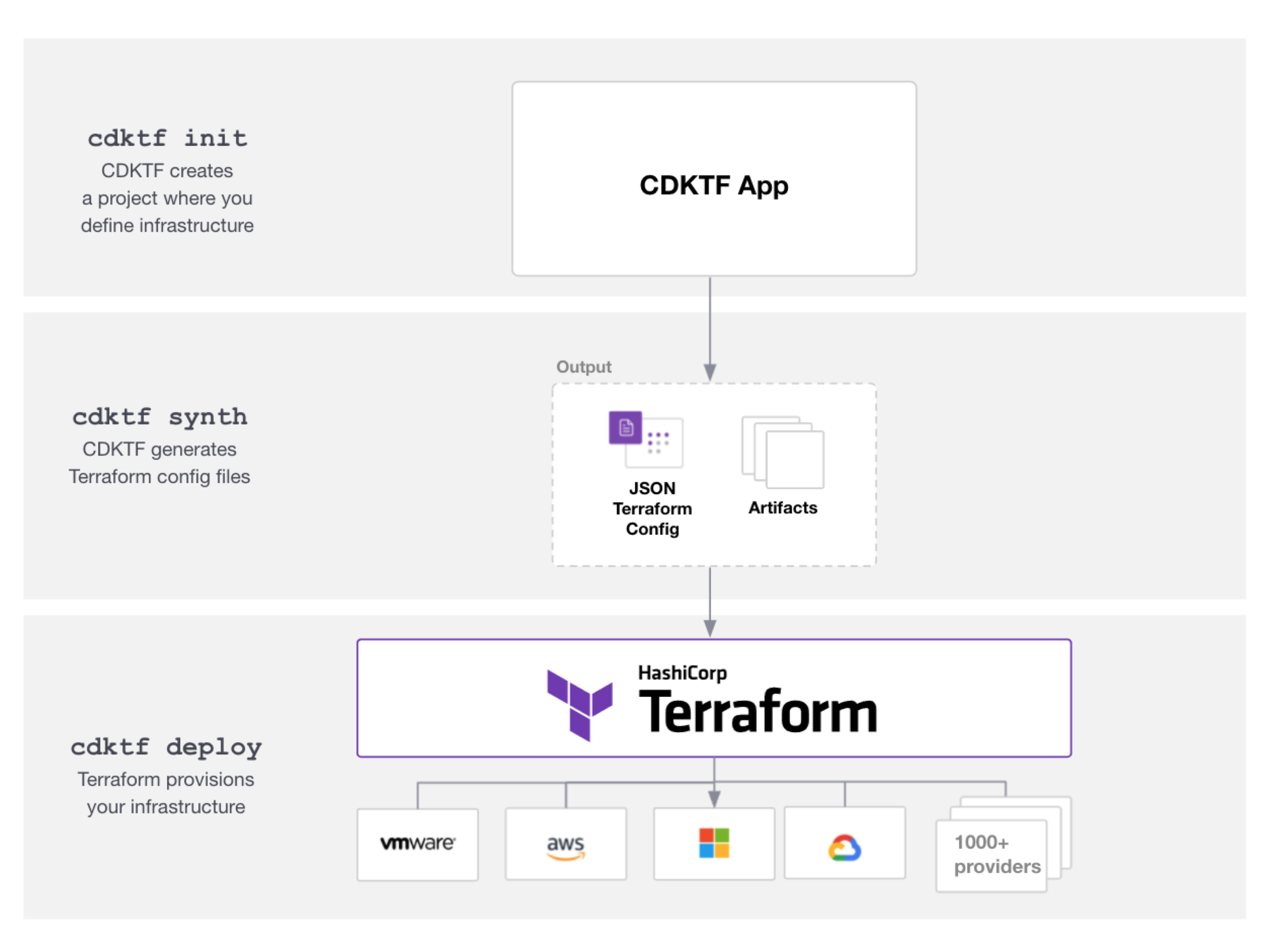 CDKTF Execution Architecture