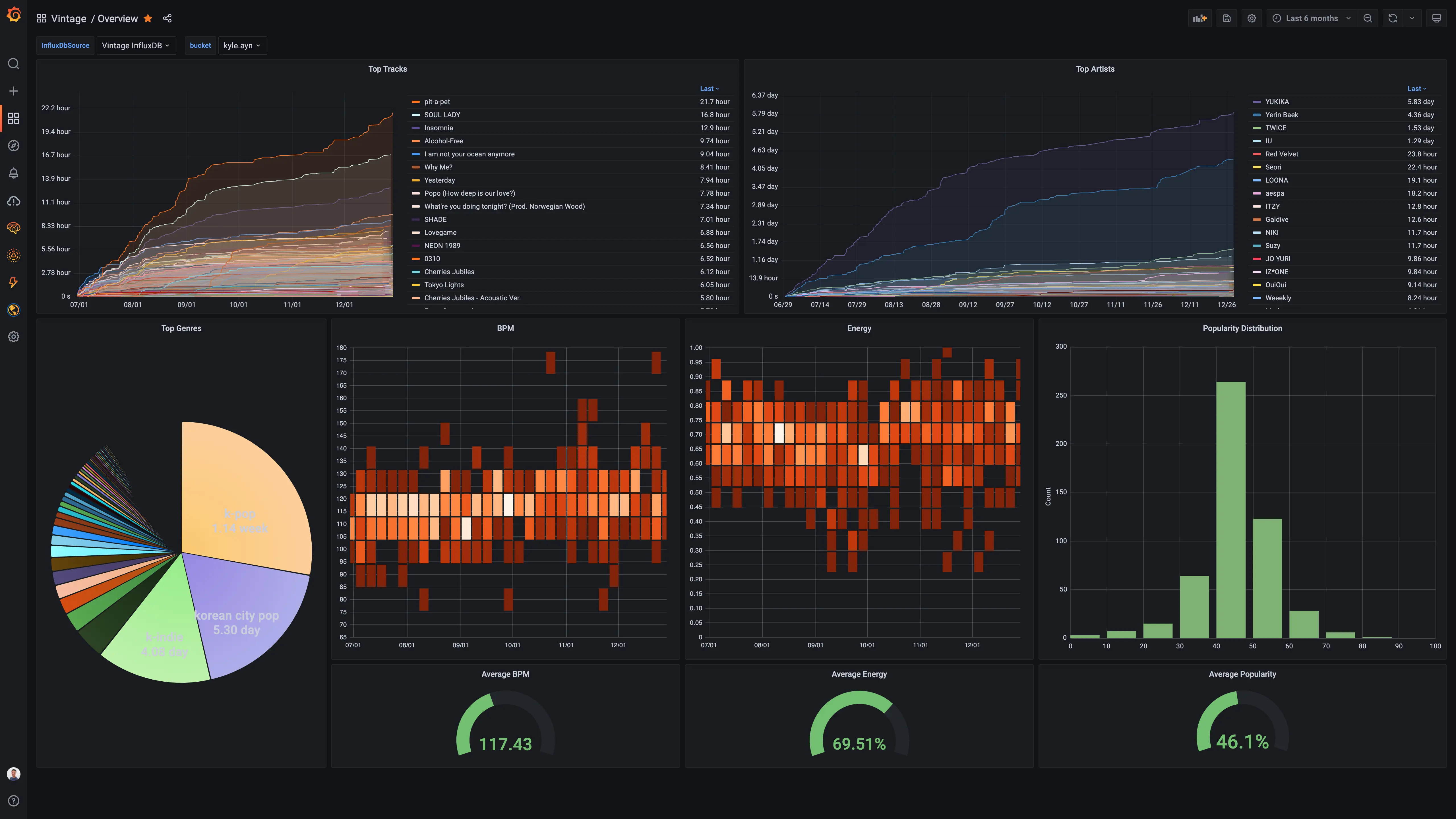 Dashboard with Grafana