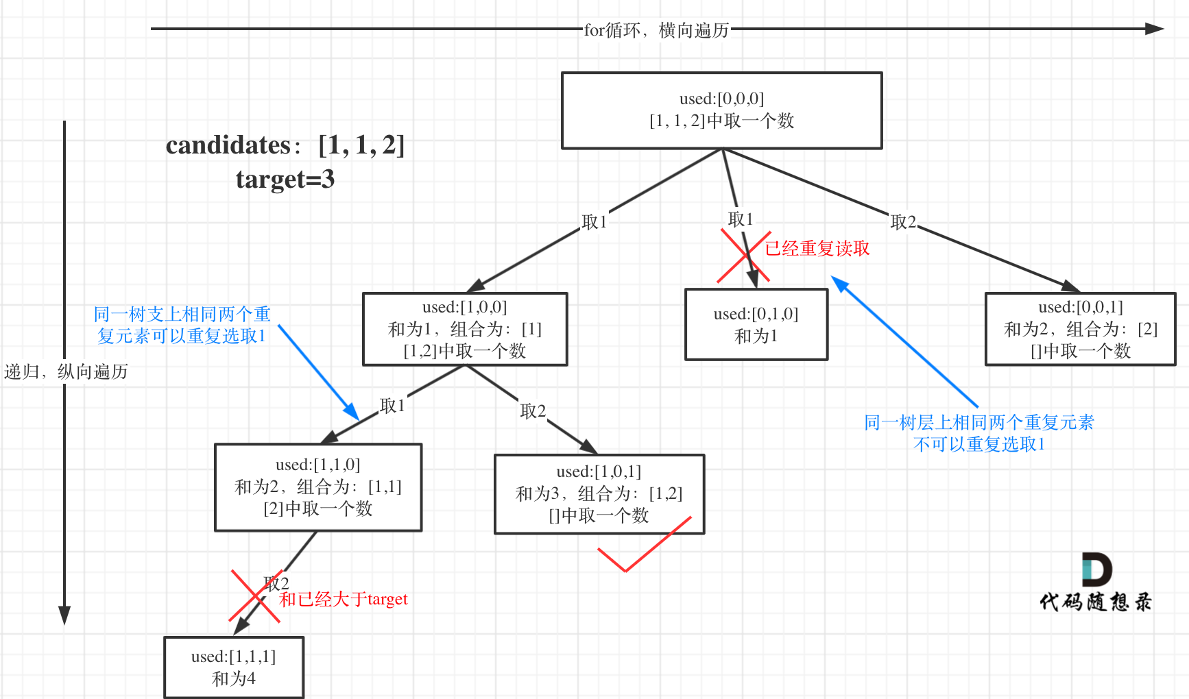 40.组合总和II