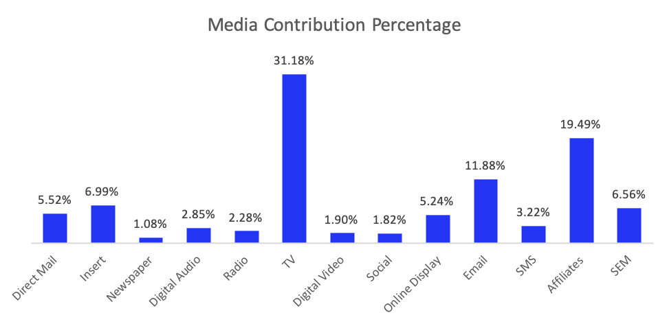 media contribution percentage plot