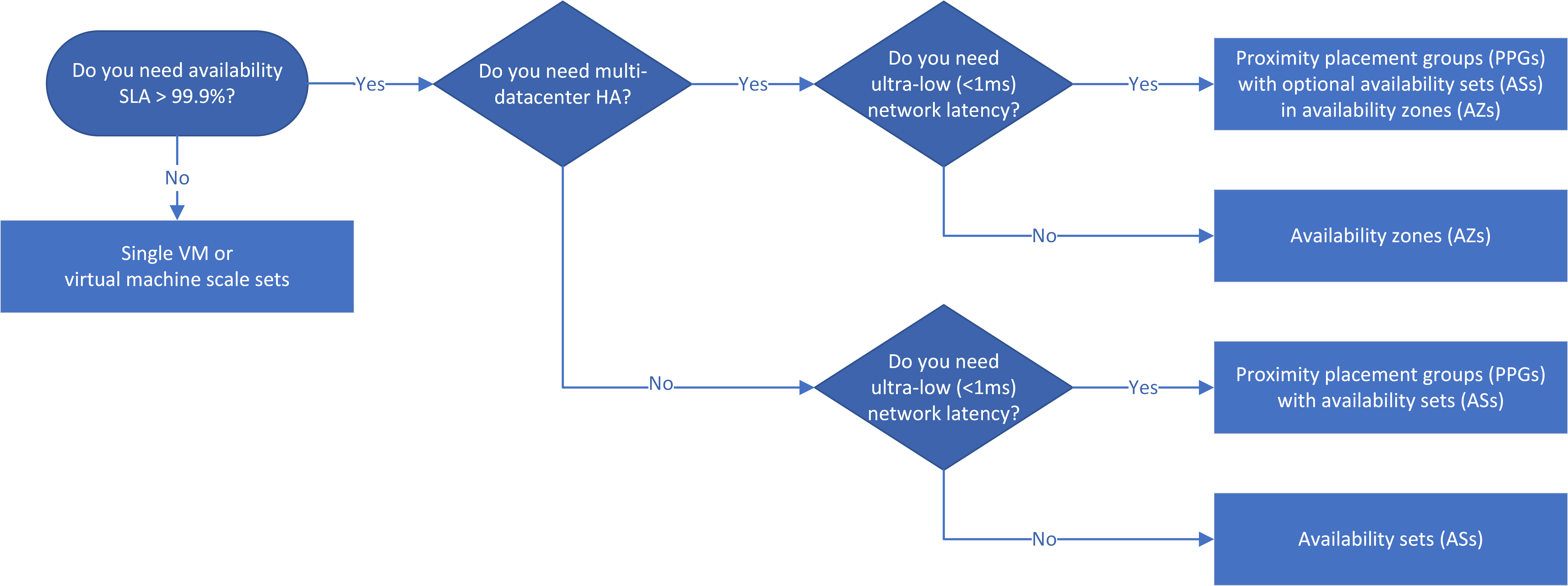 Azure HA/DR selection