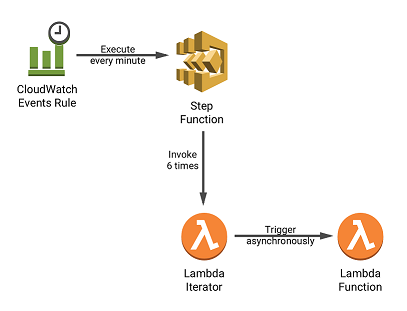 workaround schema