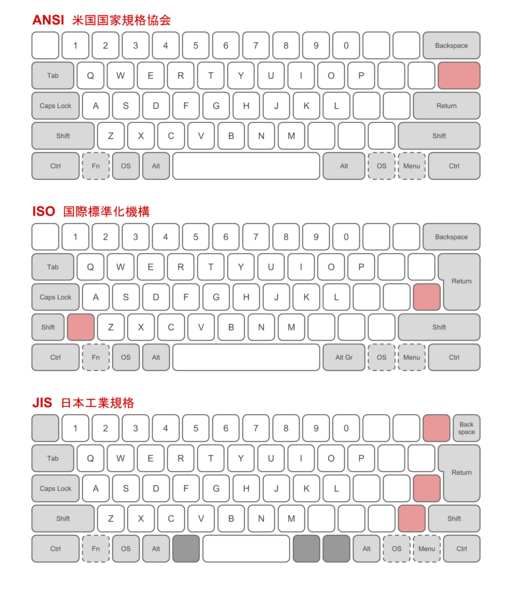 Physical keyboard layouts comparison ANSI ISO JIS