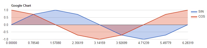 Google Chart