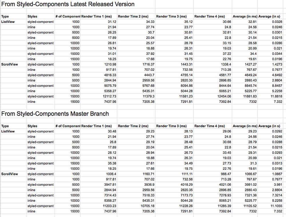 Performance Results