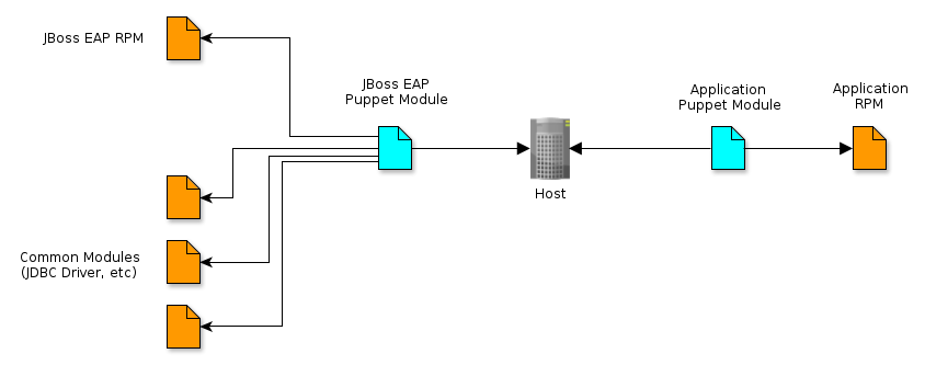 JBoss EAP and Application Configuration