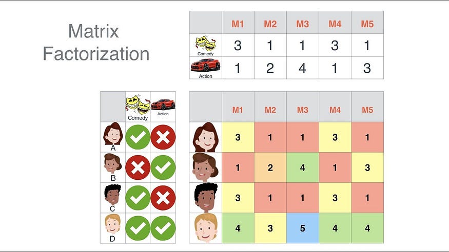 Matrix Factorization