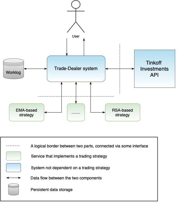 Overview of the system components