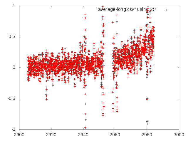 Zoomed in filtered detrended light curve