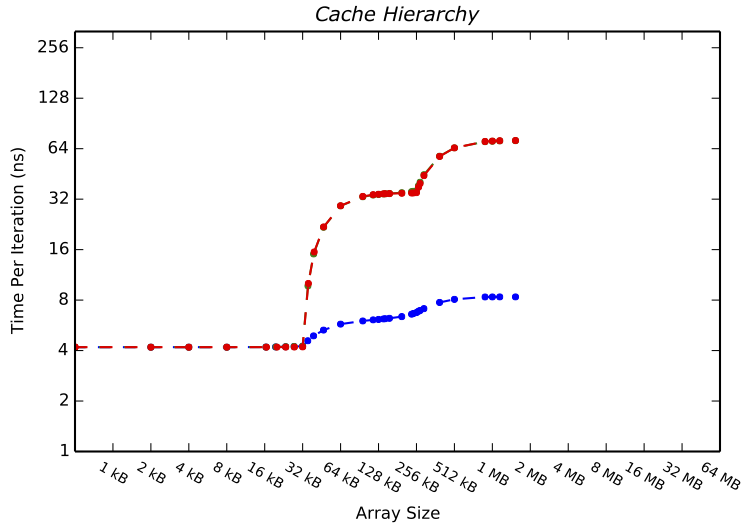 Rocket cache sizes