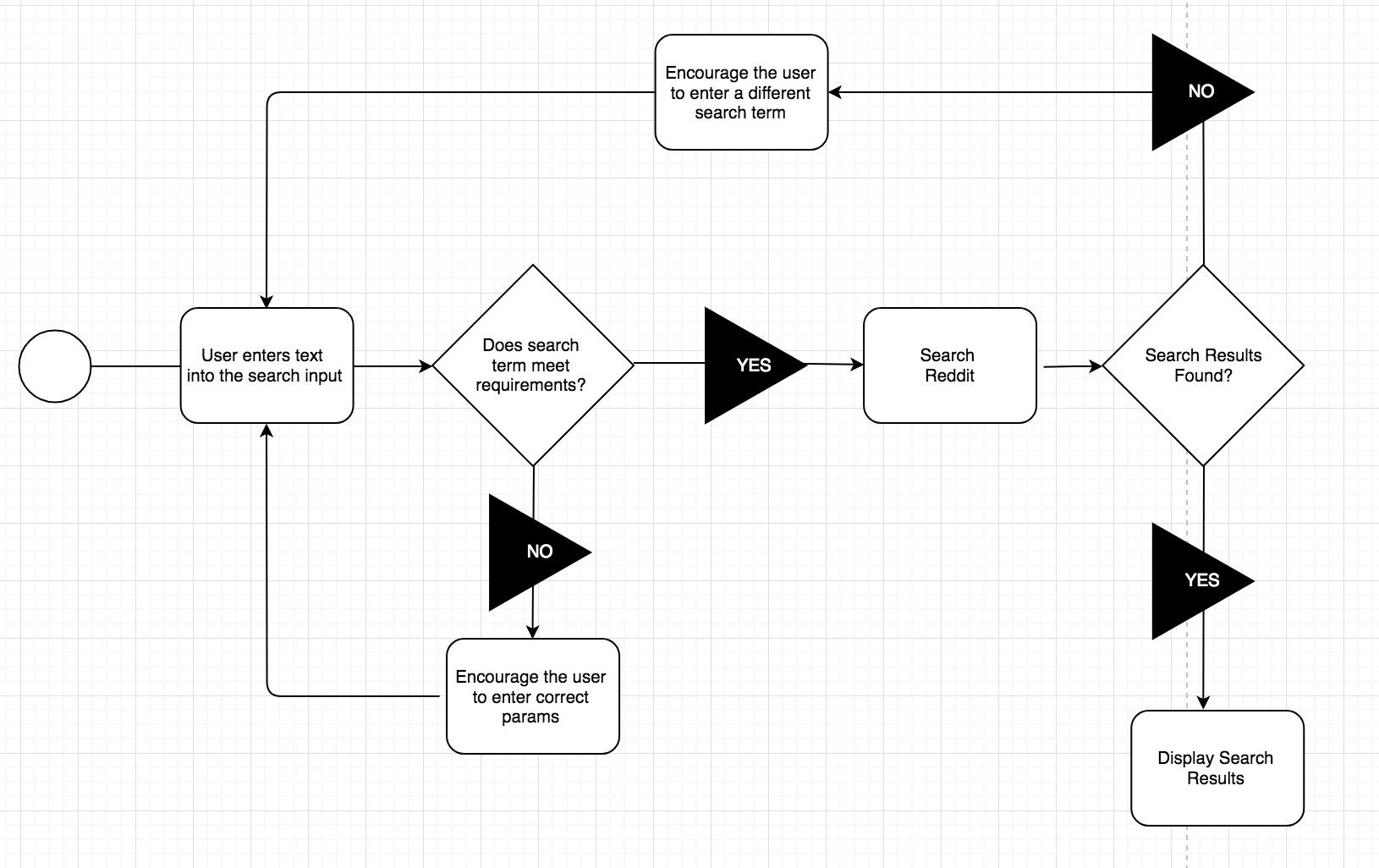 Subreddit Surfer - Application Workflow