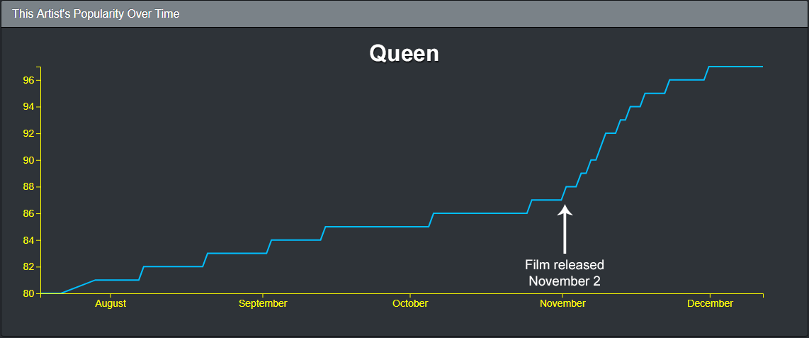 Line chart created with D3 showing Queen's popularity score over approximately six months.