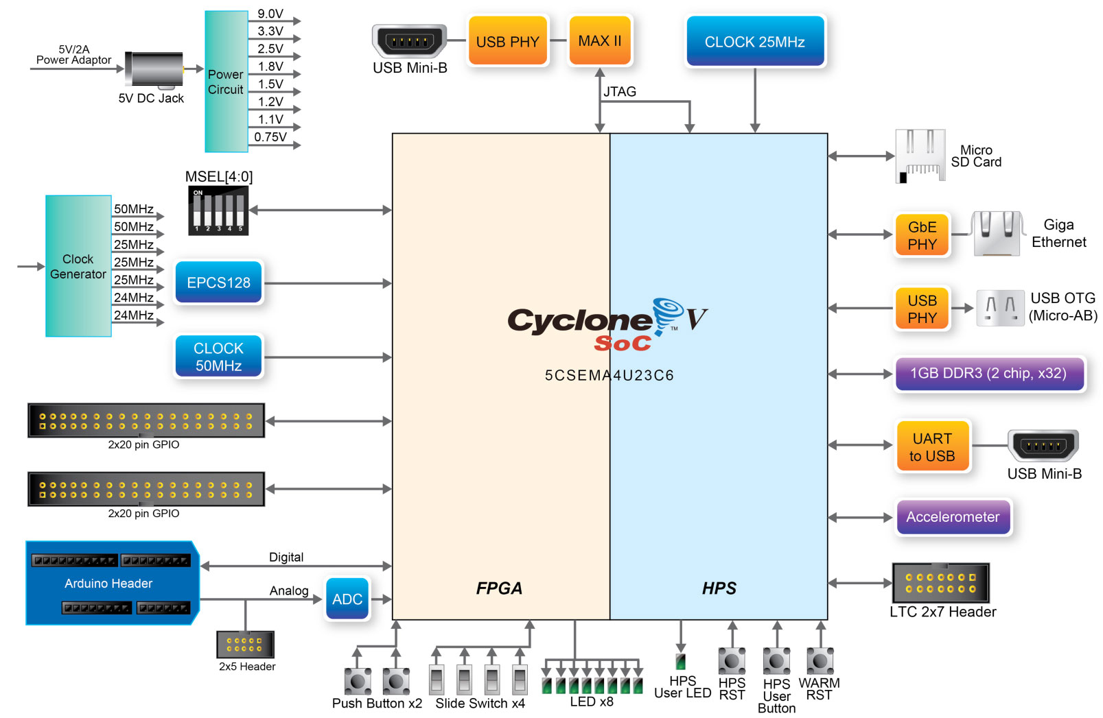 Board Block Diagram