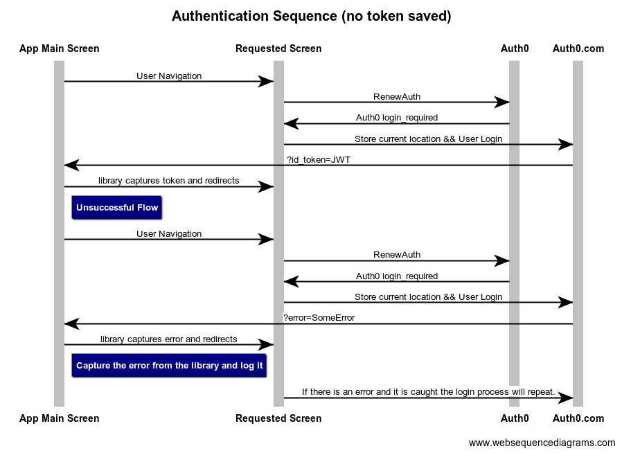 Sequence Diagram