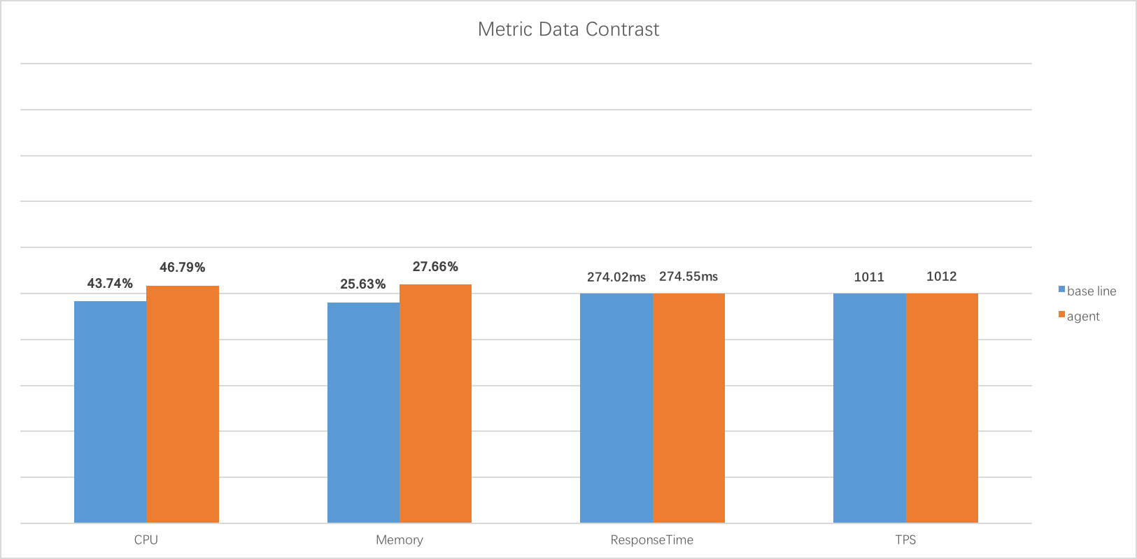 Metrics data