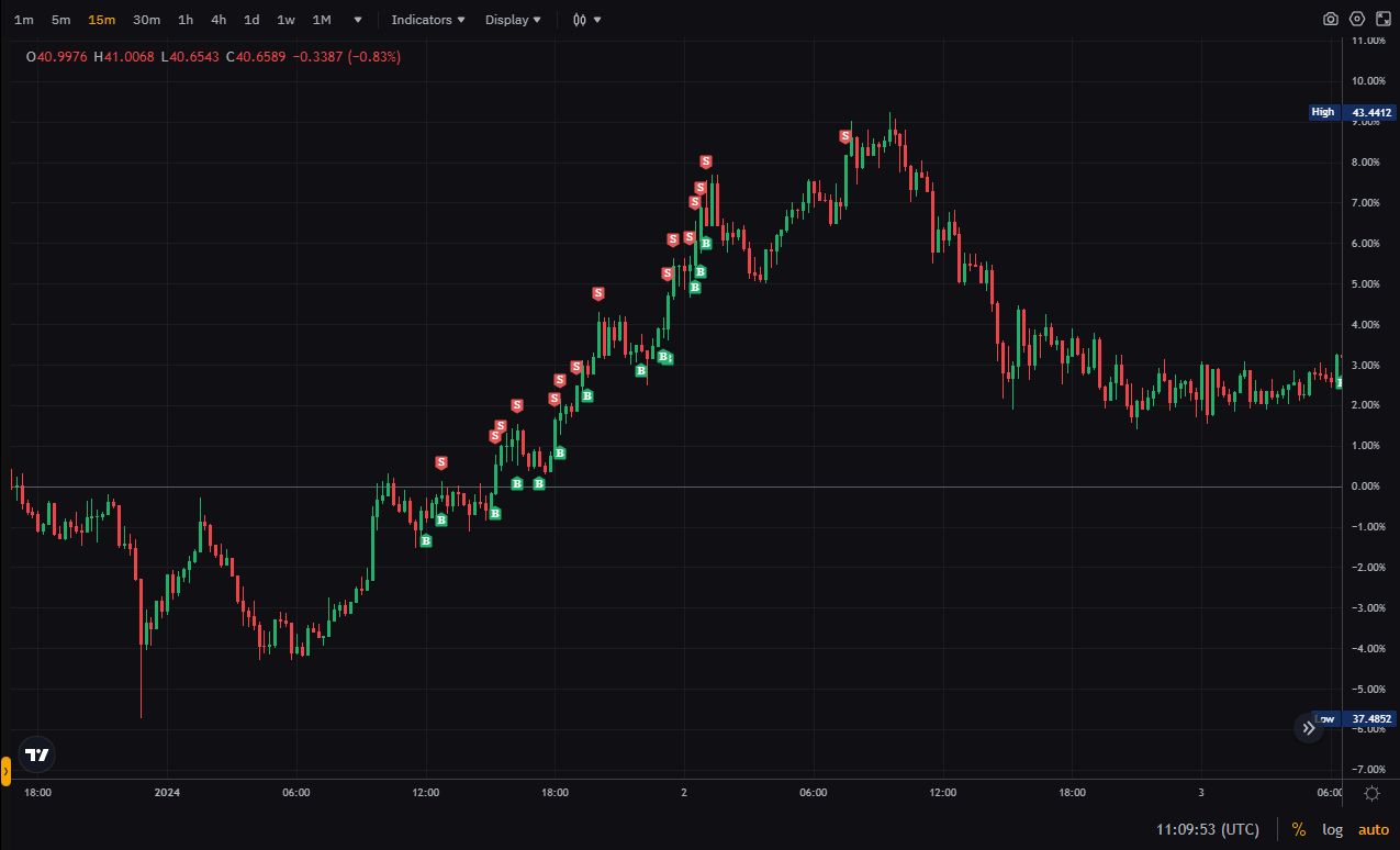 Using TradingView verification to prevent BUY orders when price falls