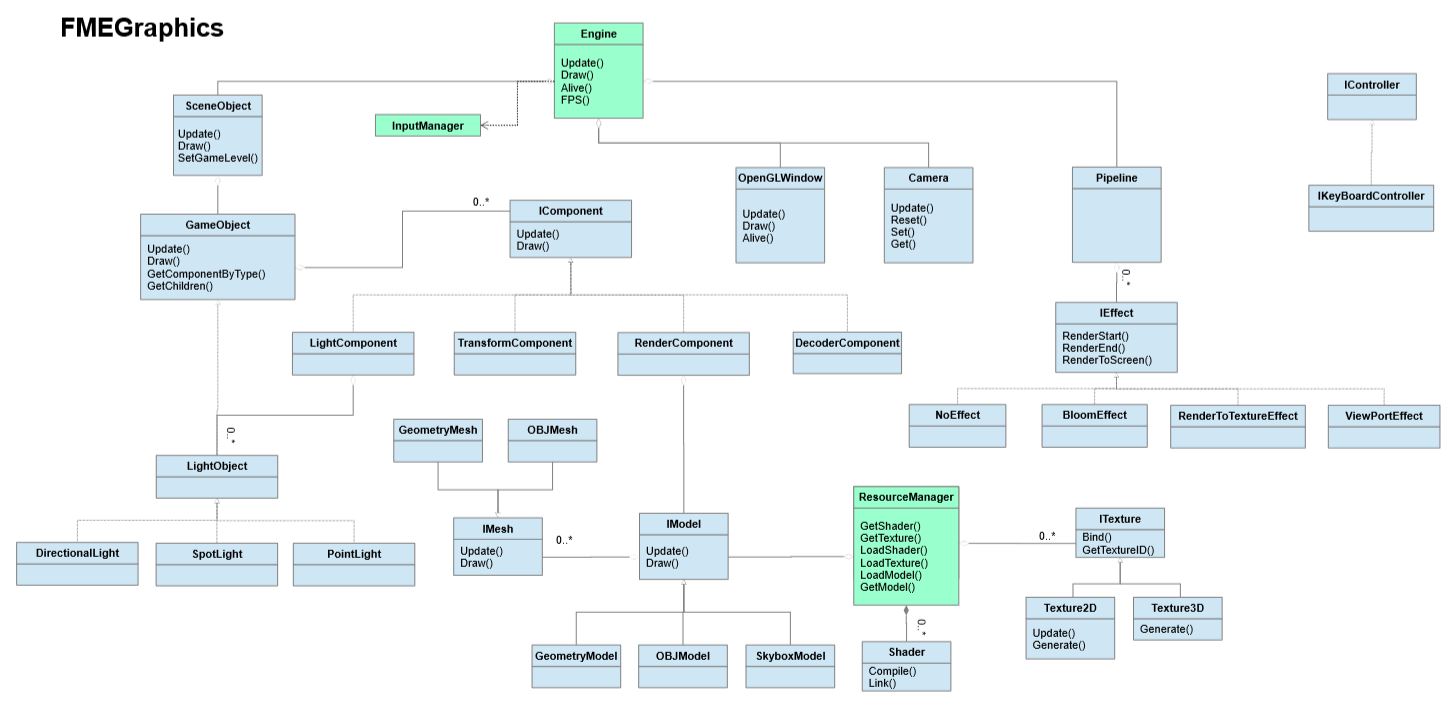 Engine UML