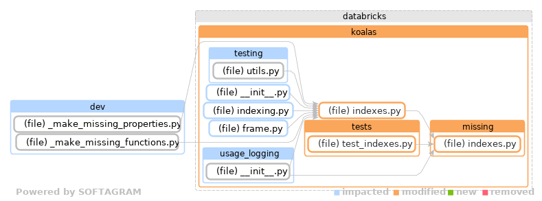 Showing the changed files, dependency changes and the impact - click for full size