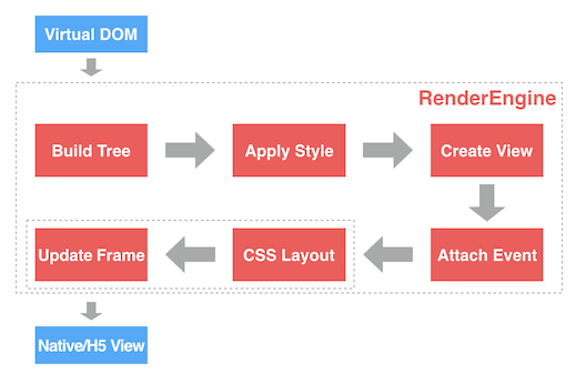 render flow