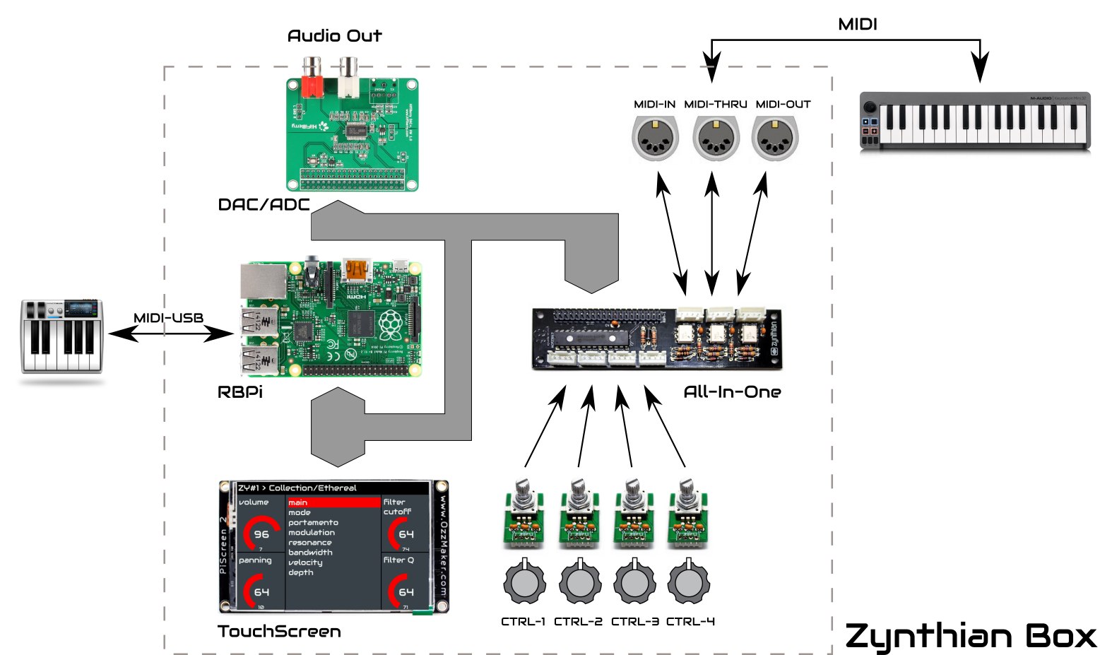 Image of Zynthian Hardware Architecture