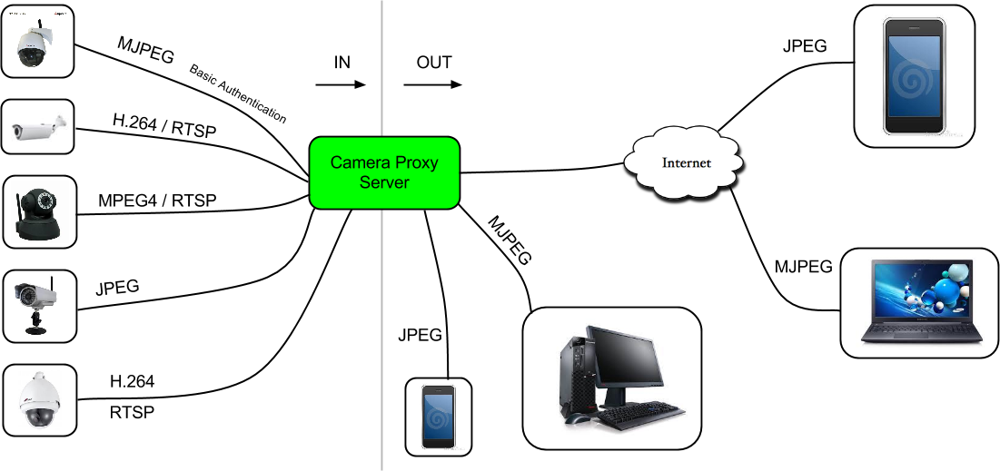 Camera Proxy