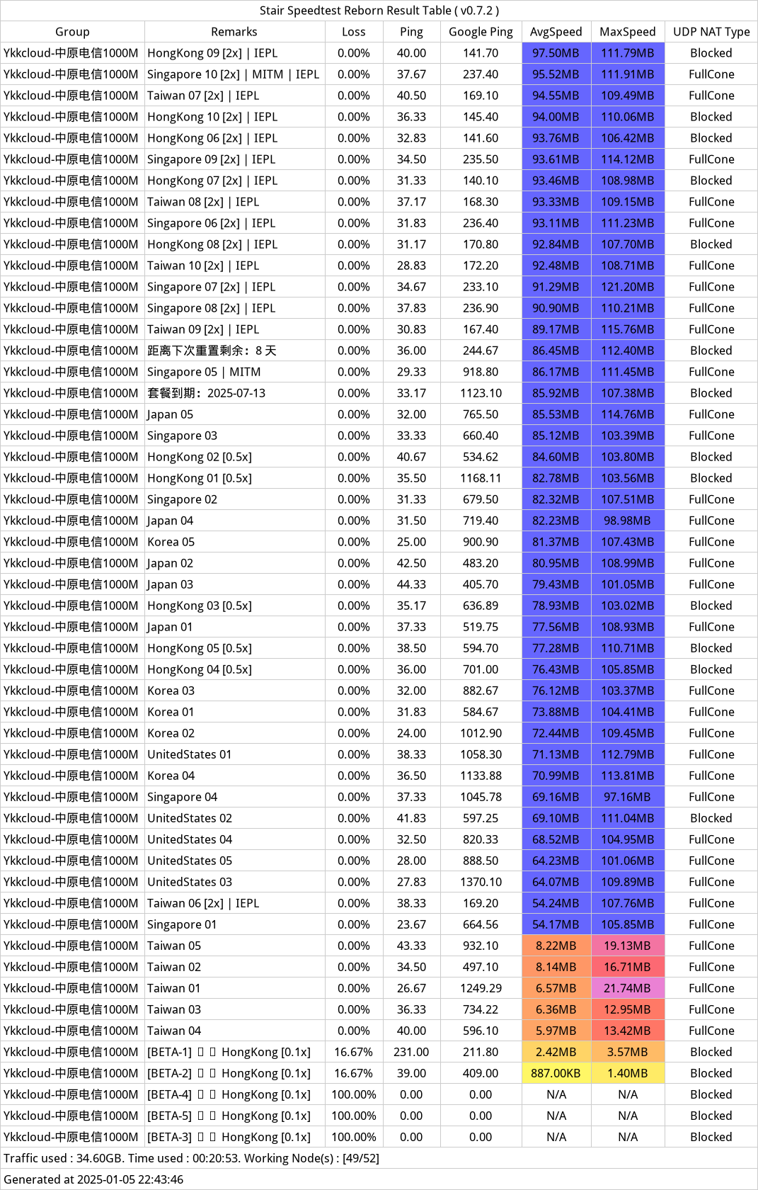 YkkkCloud机场近期测速记录-2025年1月5日.png