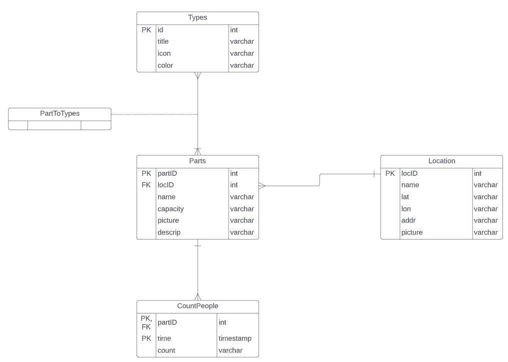 Data Model