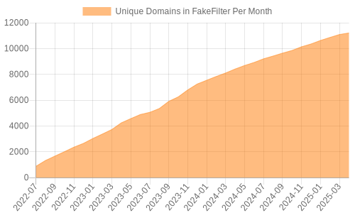 Monthly Disposable Domains