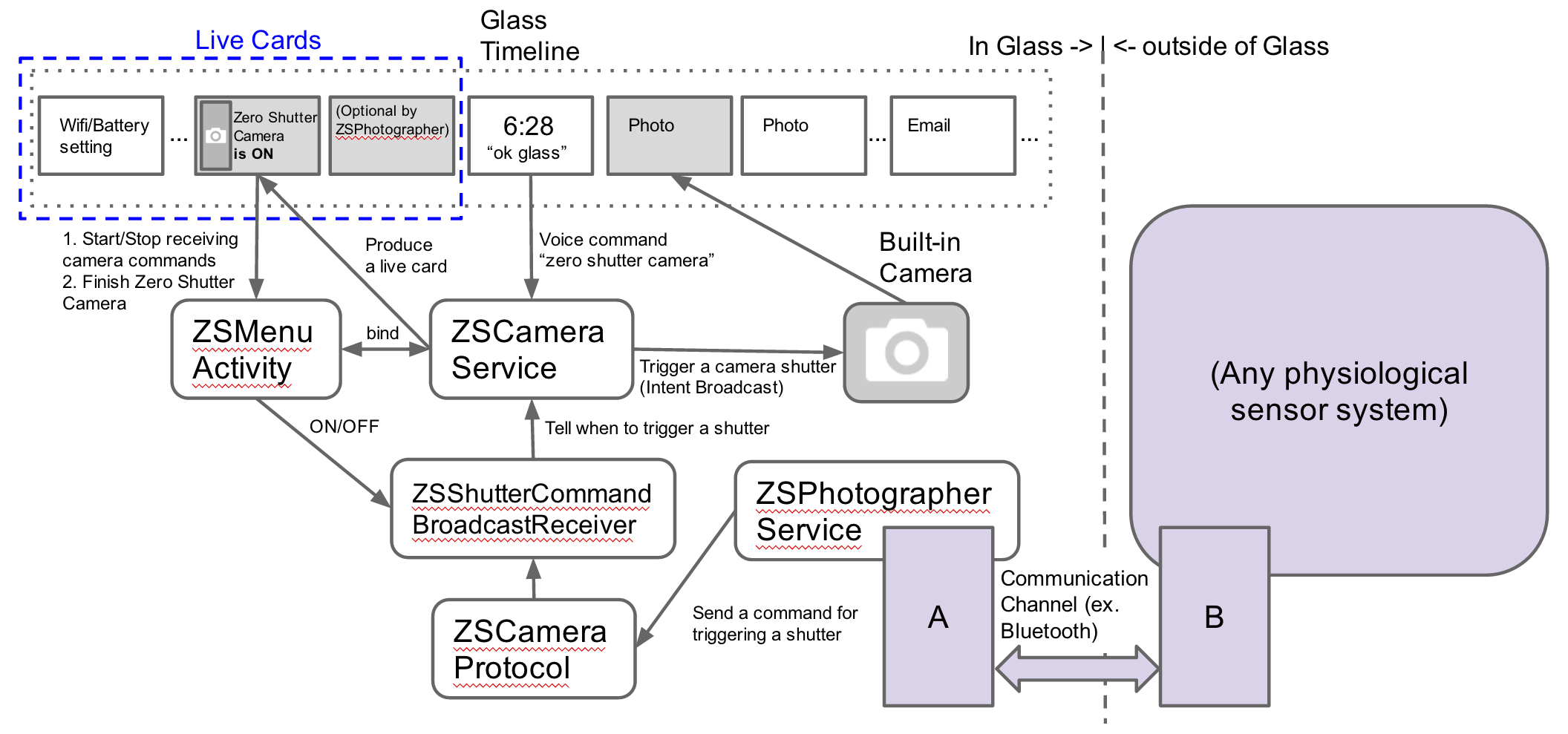 GitHub - zshiba/zero-shutter-camera: A native Google Glass application ...