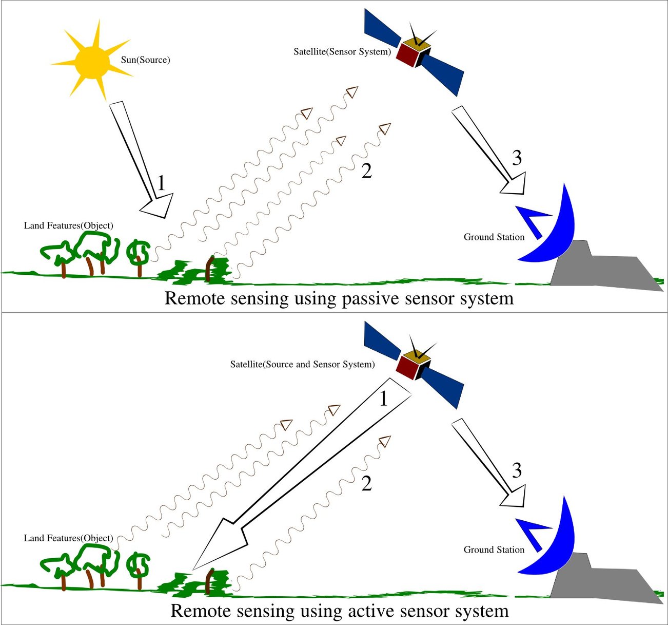 remote sensing system